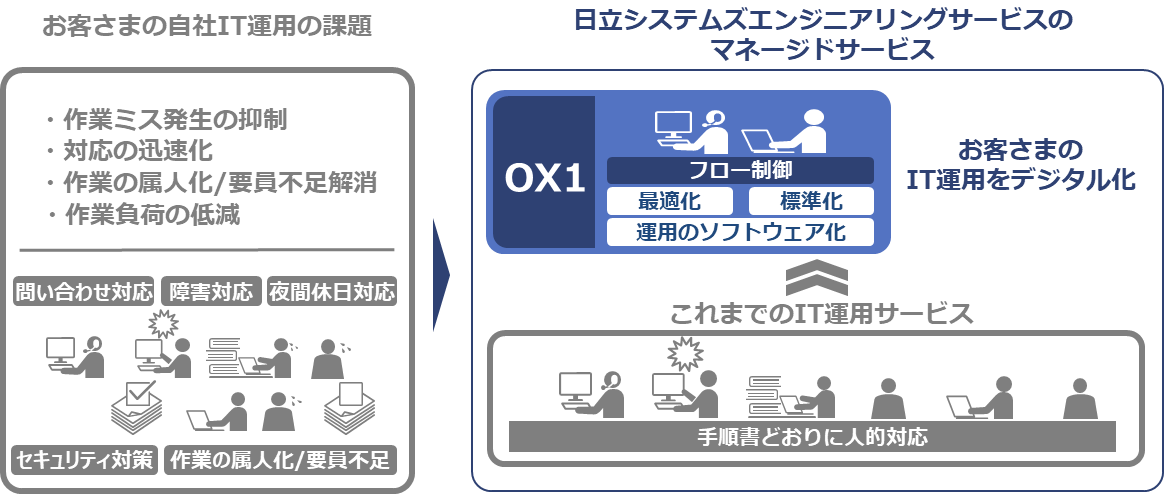 IT運用をデジタル化することで品質と業務効率を向上させた
