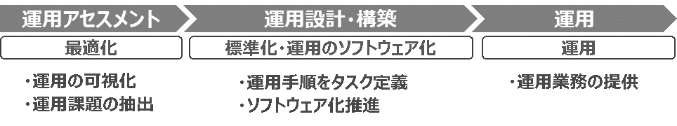 OX1の導入までの流れ