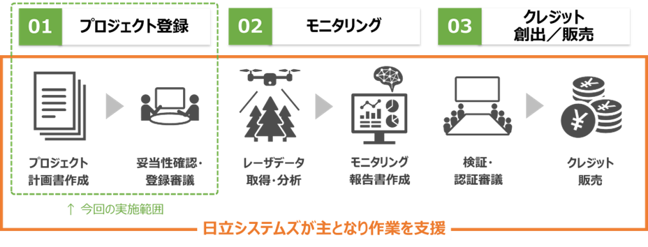 J-クレジット創出のための協創プロジェクトの流れ