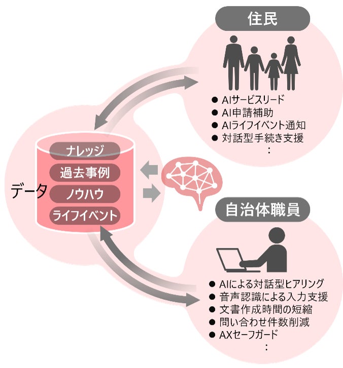 日立システムズ、AXで自治体業務改革を加速 「HMAX Public Services」で2027年より新サービス提供開始