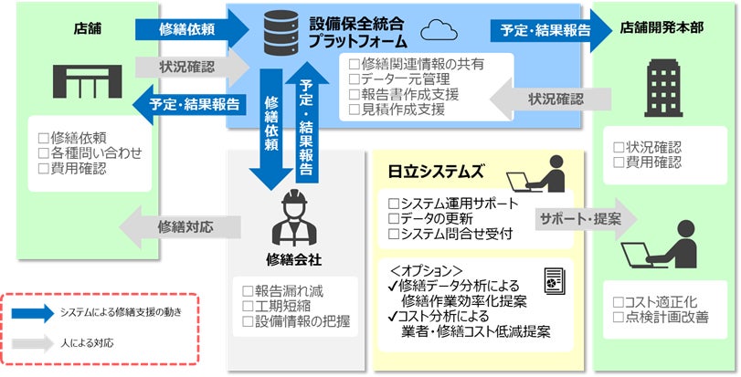 アダストリアが 設備メンテナンスサポートサービス を導入して修繕業務のdxを推進 国内約1 300の全店舗への導入により 修繕業務工数の約84 を削減へ 株式会社日立システムズのプレスリリース アダストリアが 設備メンテナンスサポートサービス を導入して修繕業務のdxを推進 国内約1 300の全店舗への導入により 修繕業務工数の約84 を削減へ 株式会社日立システムズのプレスリリース