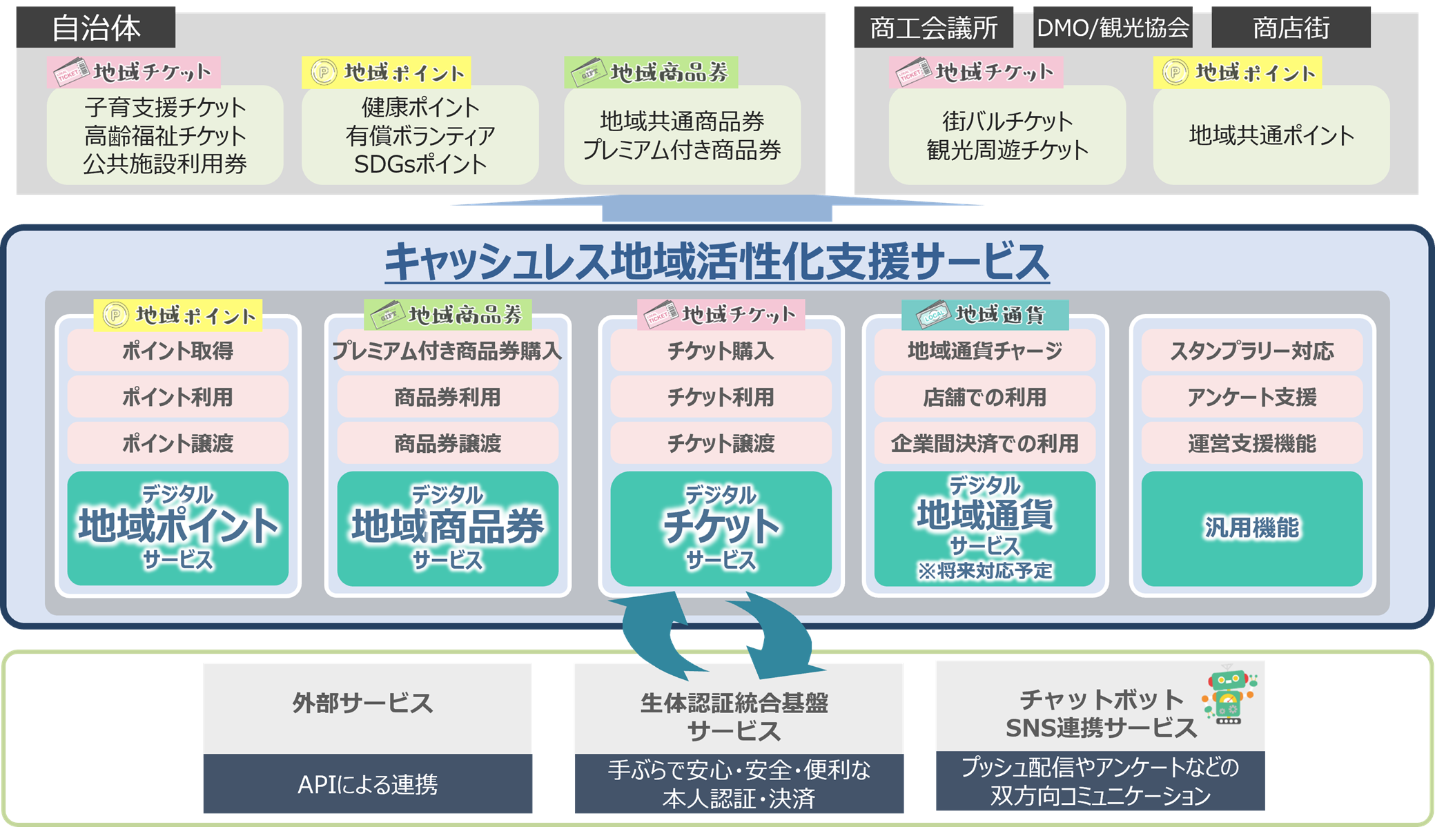 「キャッシュレス地域活性化支援サービス」の概要図