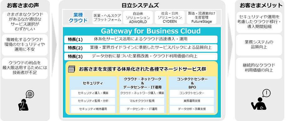 図　マルチクラウドソリューション Gateway for Business Cloud の特長