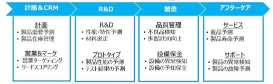 製造業における想定使用ケース