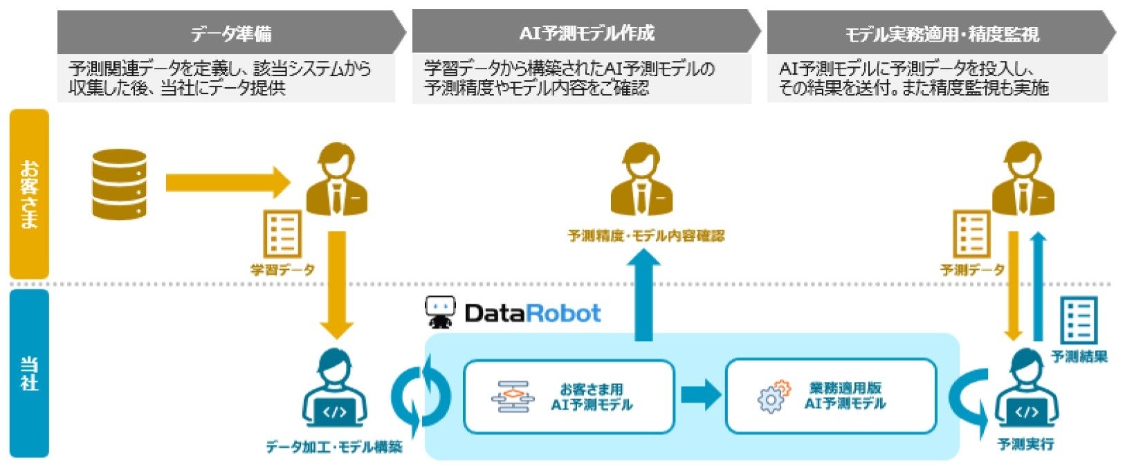 サービスの概要
