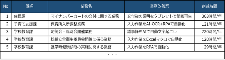業務改善の結果（抜粋）