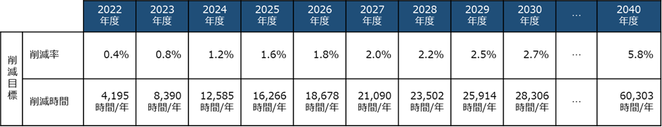 共同研究における2040年度までの業務量削減目標値