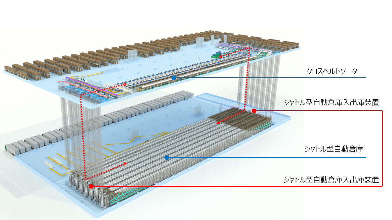 アルペングループ　大口ディストリビューションセンター　シームレス・マテハンシステム