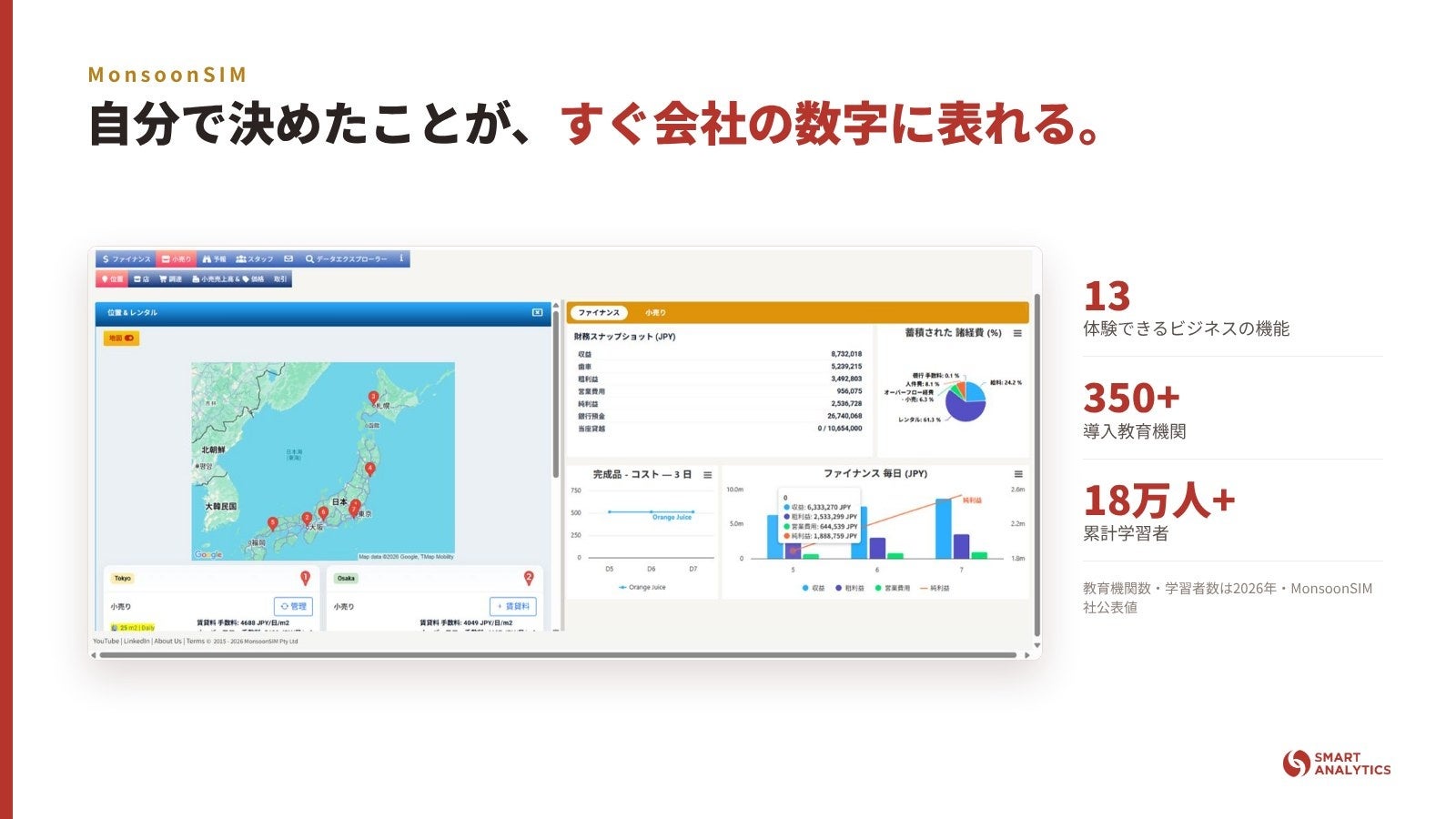 MonsoonSIMの日本語画面。自分たちで決めたことが、すぐに売上・利益・手元の現金の数字に反映される