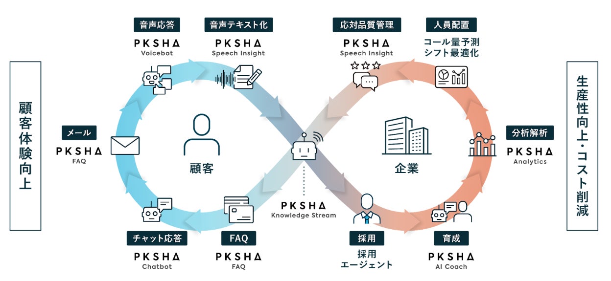 ライトアップ、PKSHA Technologyグループ各社と提携し、中小企業向けAIソリューション拡販で協業開始