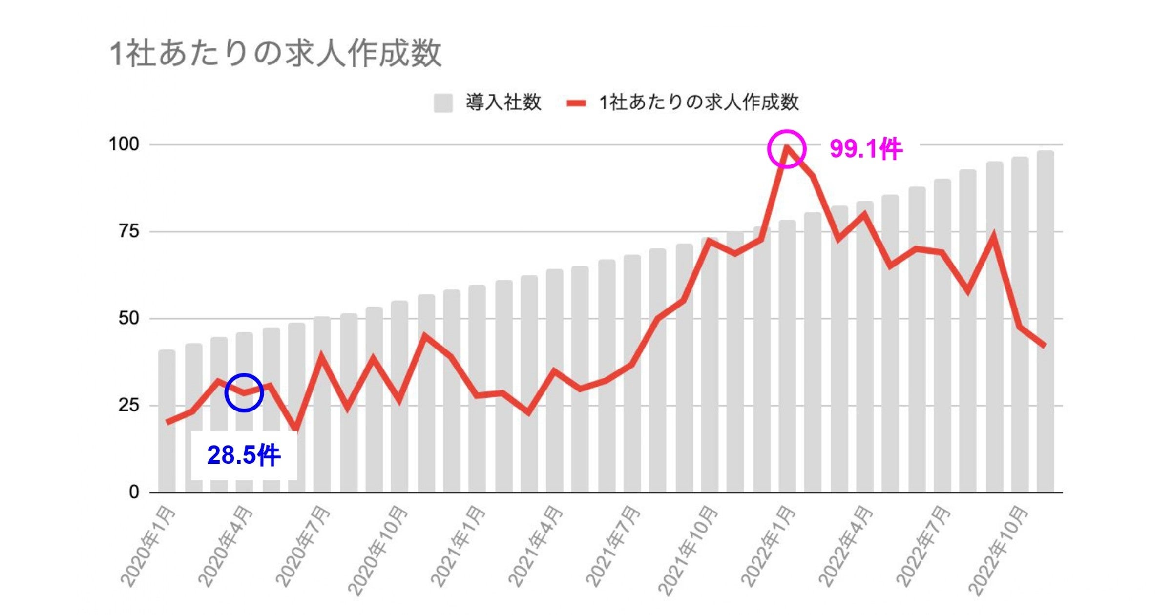 「ジョブカン採用管理」における1社あたりの新規求人作成数