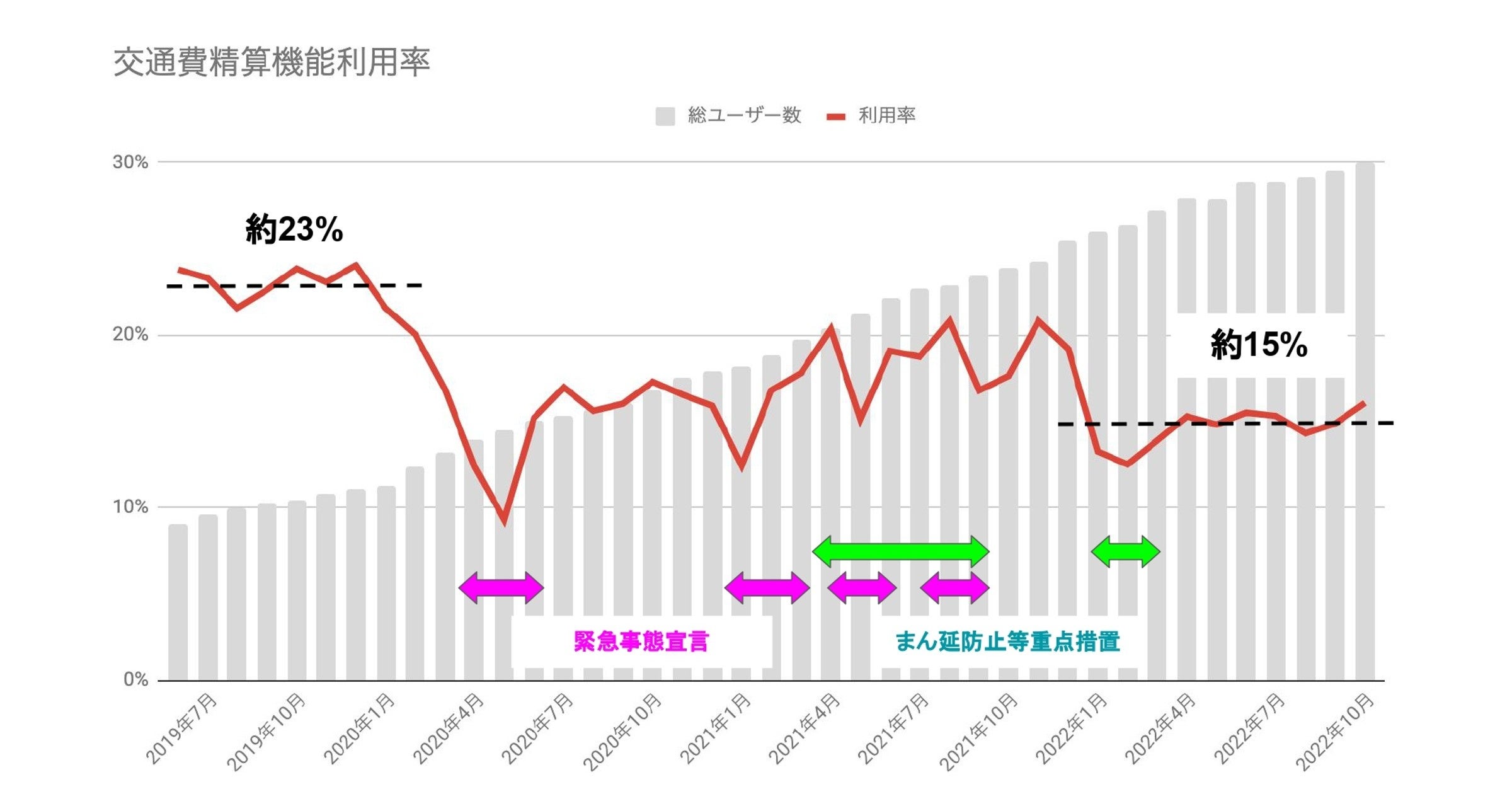 「ジョブカン経費精算」における交通費精算機能利用率