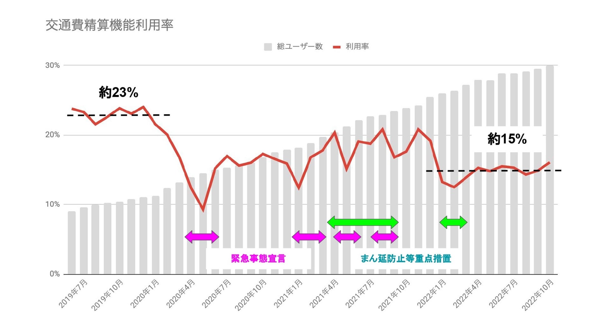 「ジョブカン経費精算」における交通費精算機能利用率