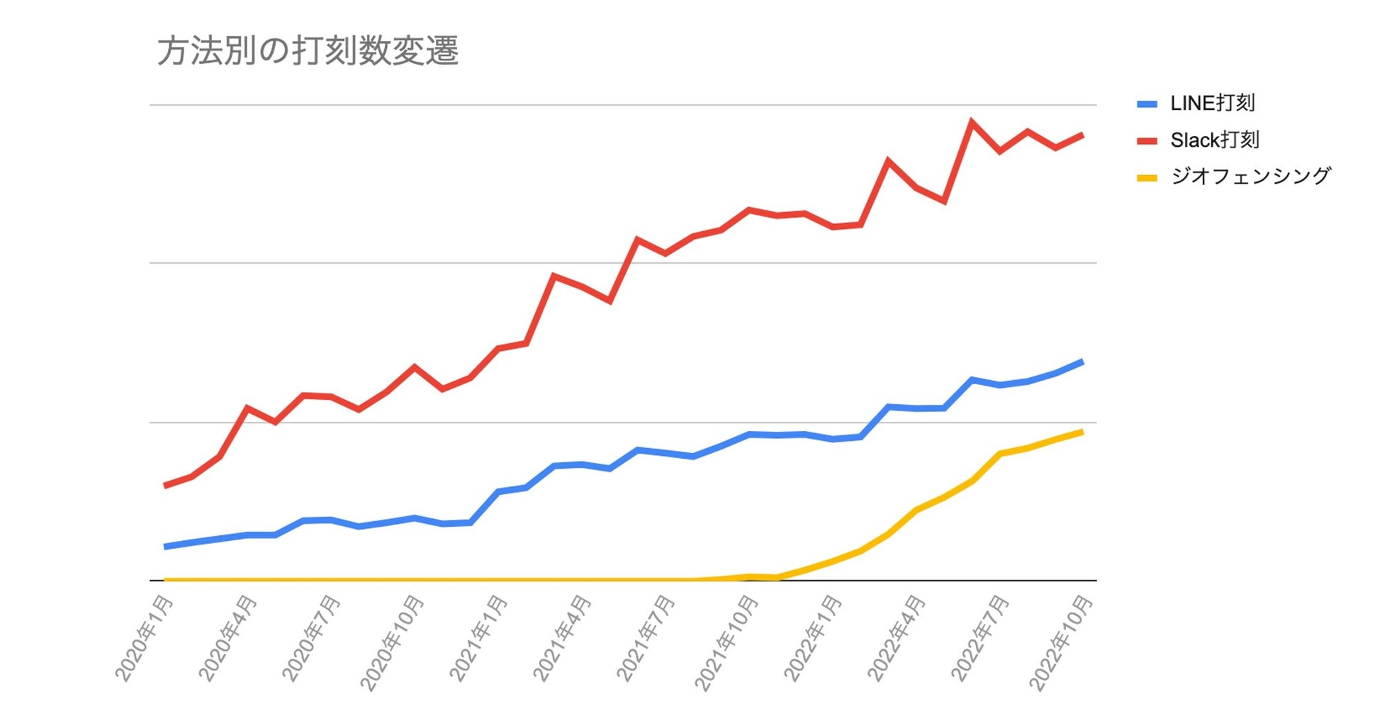 「ジョブカン勤怠管理」における方法別打刻数