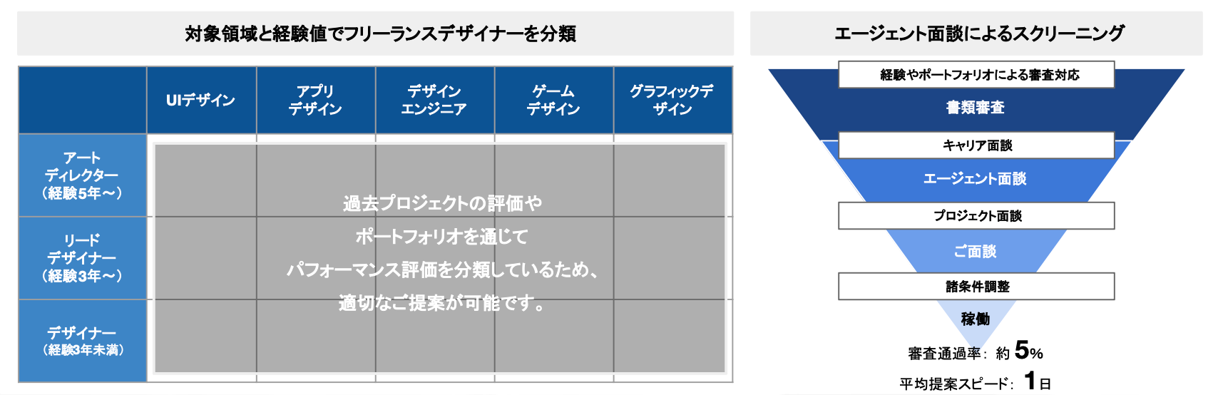 独自にランク分けし、対応領域やスキルを可視化。審査通過率は5％