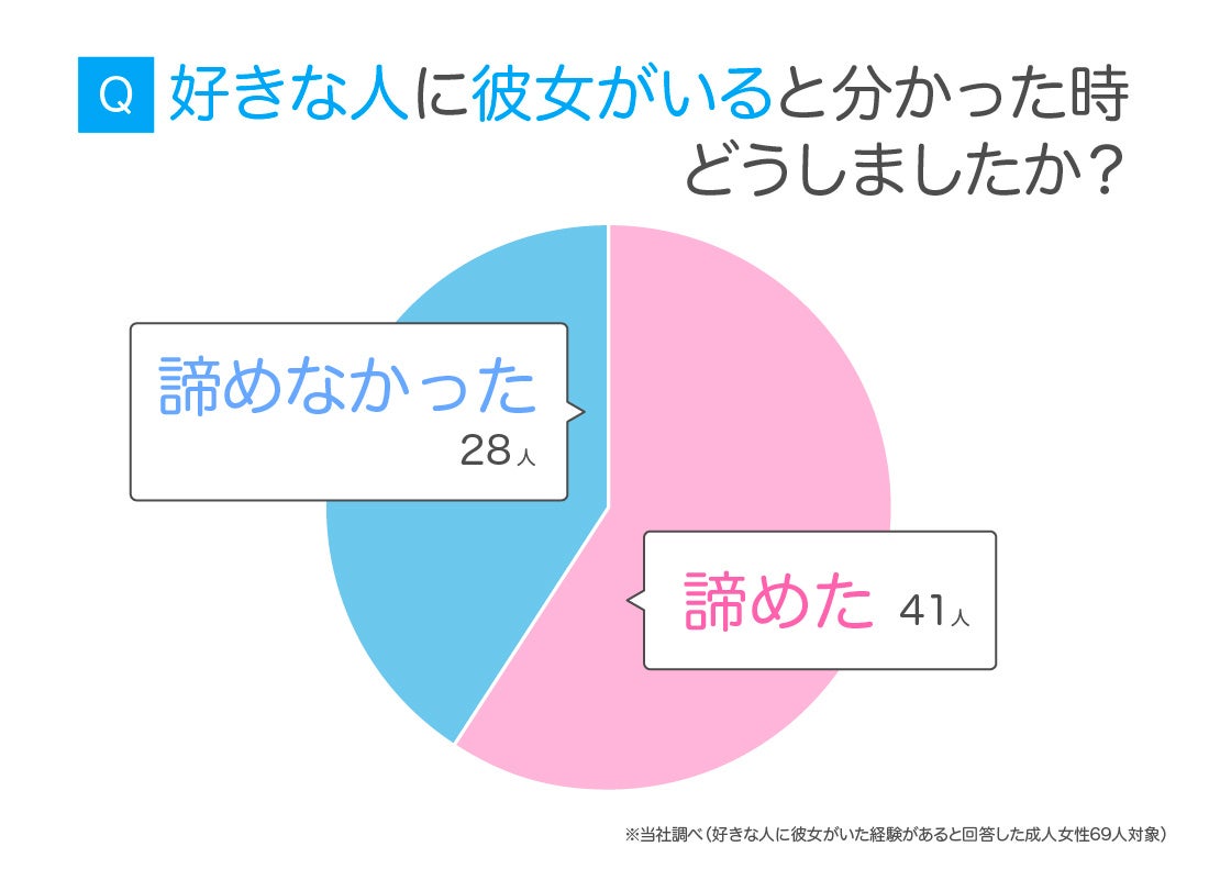 【好きな人に彼女がいるとわかったときどうしたか(n=69)】諦めた:41人(59.42%)/諦めなかった:28人(40.58%)