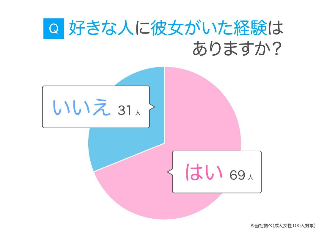 【好きな人に彼女がいた経験があるか(n=100)】はい:69人(69.00%)/いいえ:31人(31.00%)