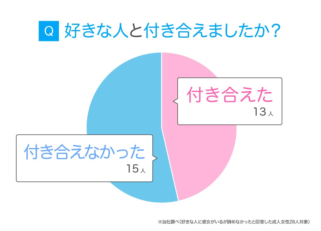 【好きな人と付き合えたか(n=28)】付き合えた:13人(46.43%)/付き合えなかった:15人(53.57%)