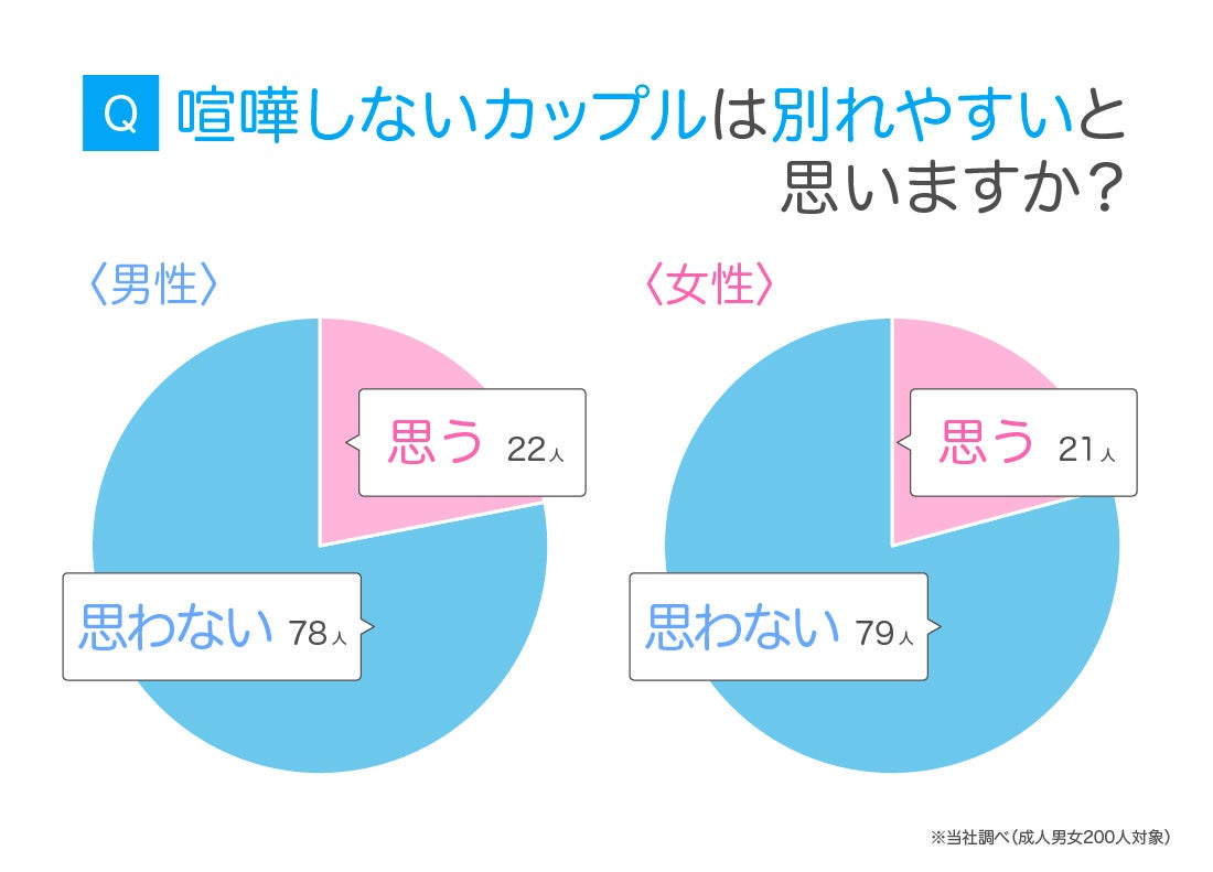 【喧嘩しないカップルは別れやすいと思うか(n=200)】思う:43人(21.50%)/思わない:157人(78.50%)