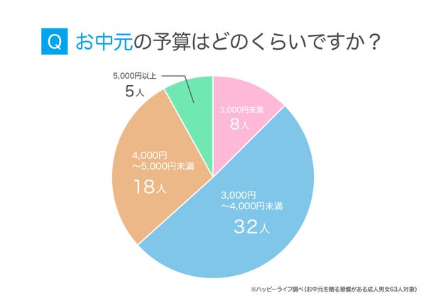お中元の予算についてのアンケート結果グラフ