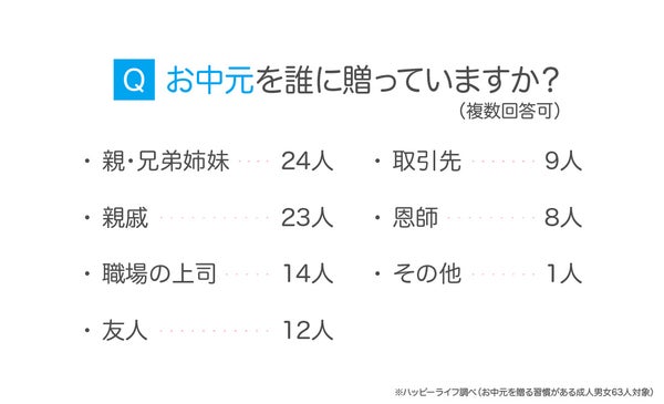 お中元を贈る相手についてのアンケート結果グラフ