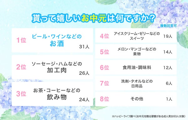 お中元で喜ばれるギフトランキングのグラフ