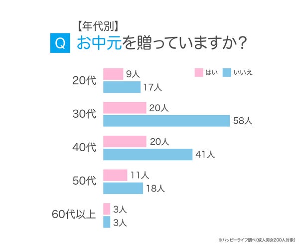 年代別のお中元を贈っているかのアンケート結果グラフ