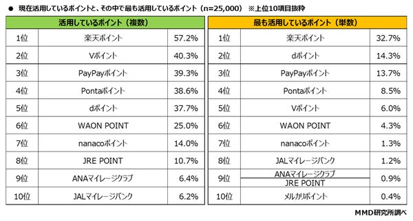 現在活用している共通ポイントと最も活用している共通ポイントのグラフ