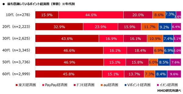 年代別に見た最も意識している経済圏の調査結果グラフ
