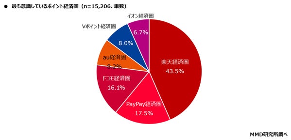 最も意識しているポイント経済圏の調査結果グラフ