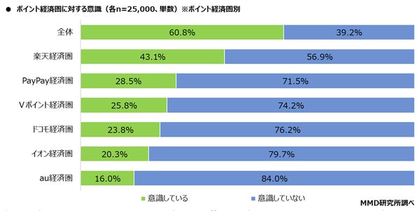 経済圏を意識しているかの調査結果グラフ