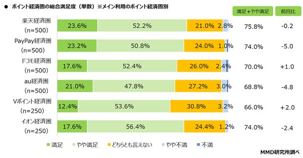 ポイント経済圏の総合満足度の調査結果グラフ
