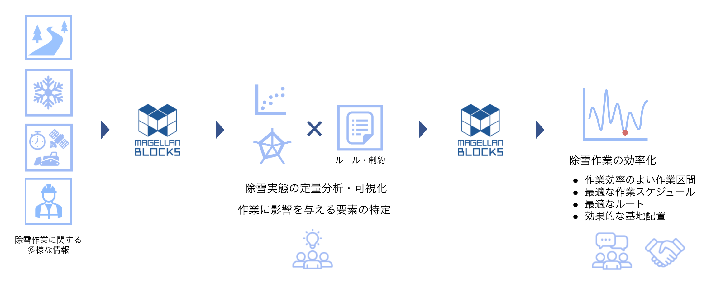 除雪作業の最適解探索の全体イメージ