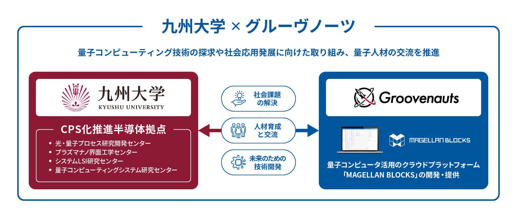 図1 九州大学とグルーヴノーツの連携イメージ
