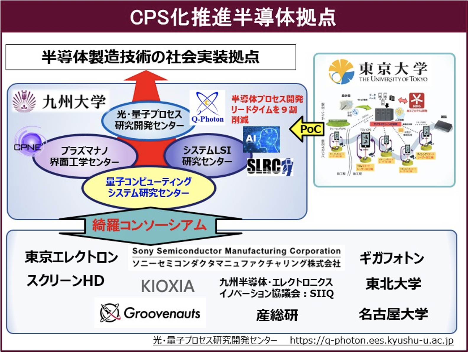 図2　九州大学　CPS化推進半導体拠点