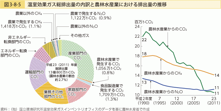 農林水産省「平成24年度食料・農業・農村白書」より
