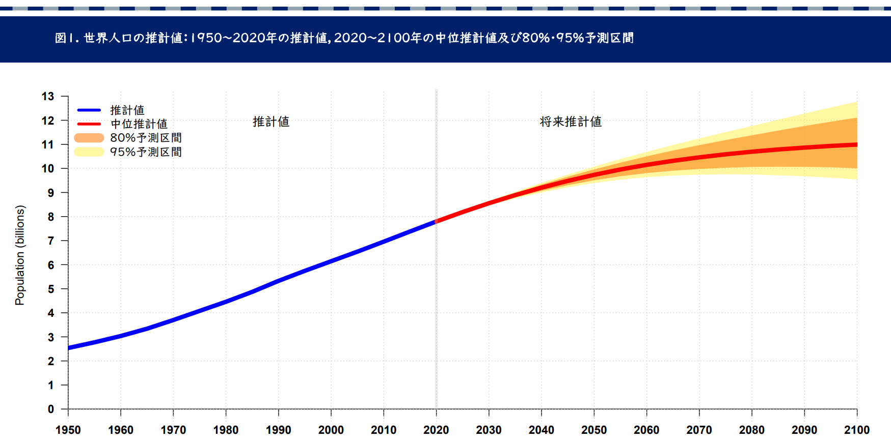 国際連合経済社会局「世界人口推計2019年版」