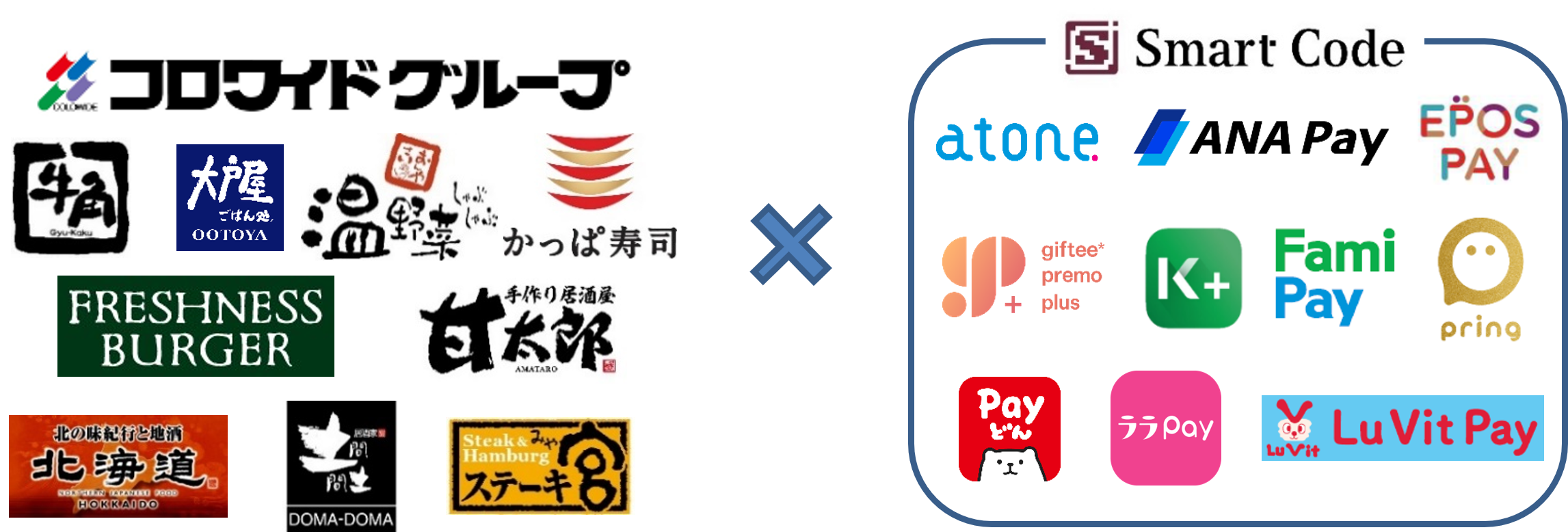 コロワイドグループ×Smart Code™