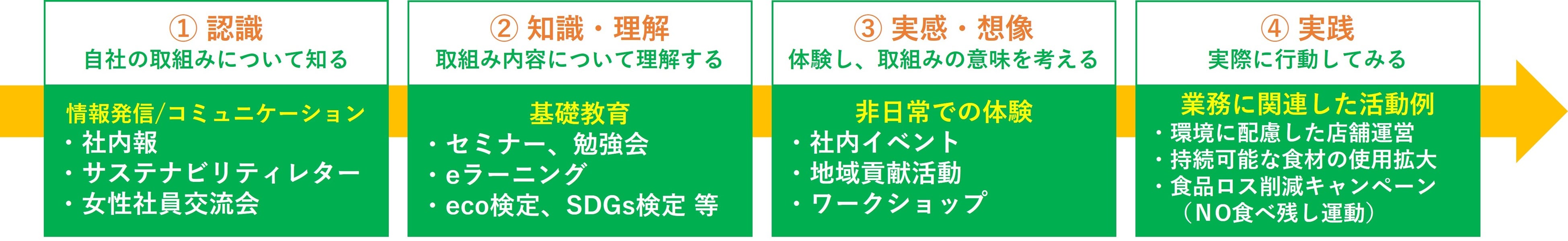 （「コロワイド・ビヨンド」活動イメージ、活動例）