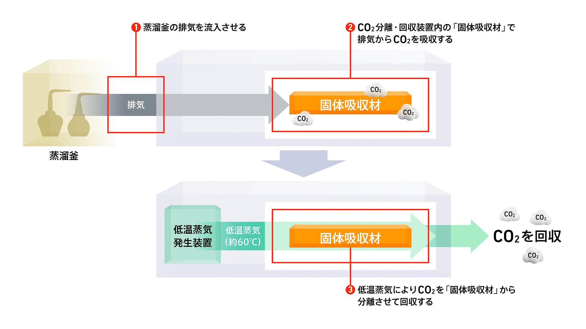 固体吸収法によるCO2分離・回収装置フロー概略図