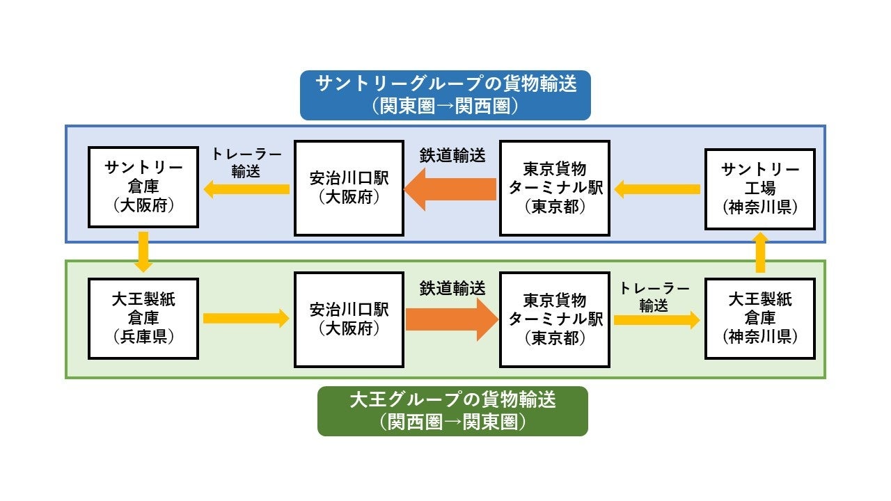 ３１フィート鉄道コンテナを共有した往復輸送のイメージ