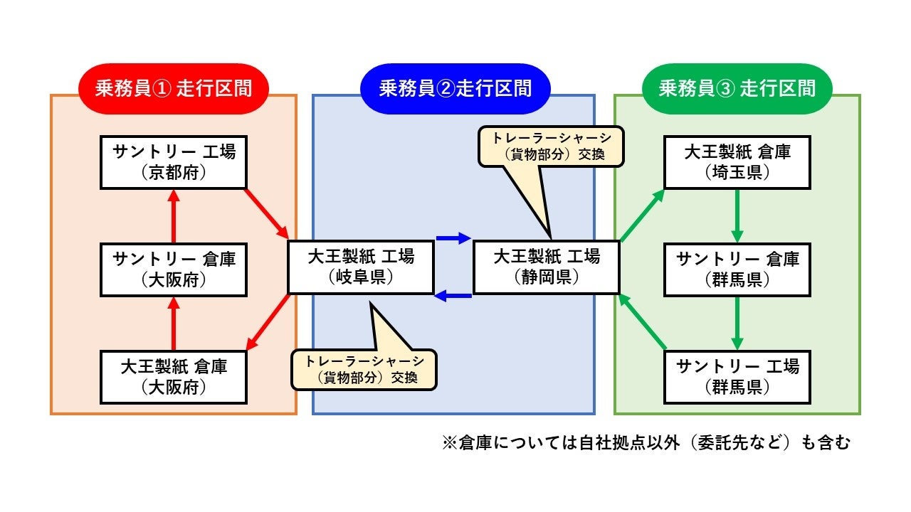 貨物を混載したトレーラーのスイッチ輸送のイメージ