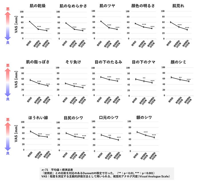 図１．スキンケア習慣による肌体感の変化