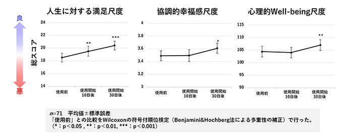 図２．スキンケア習慣による主観的Well-being尺度（人生に対する満足尺度、協調的幸福感尺度、心理的Well-being尺度）アンケート結果の変化