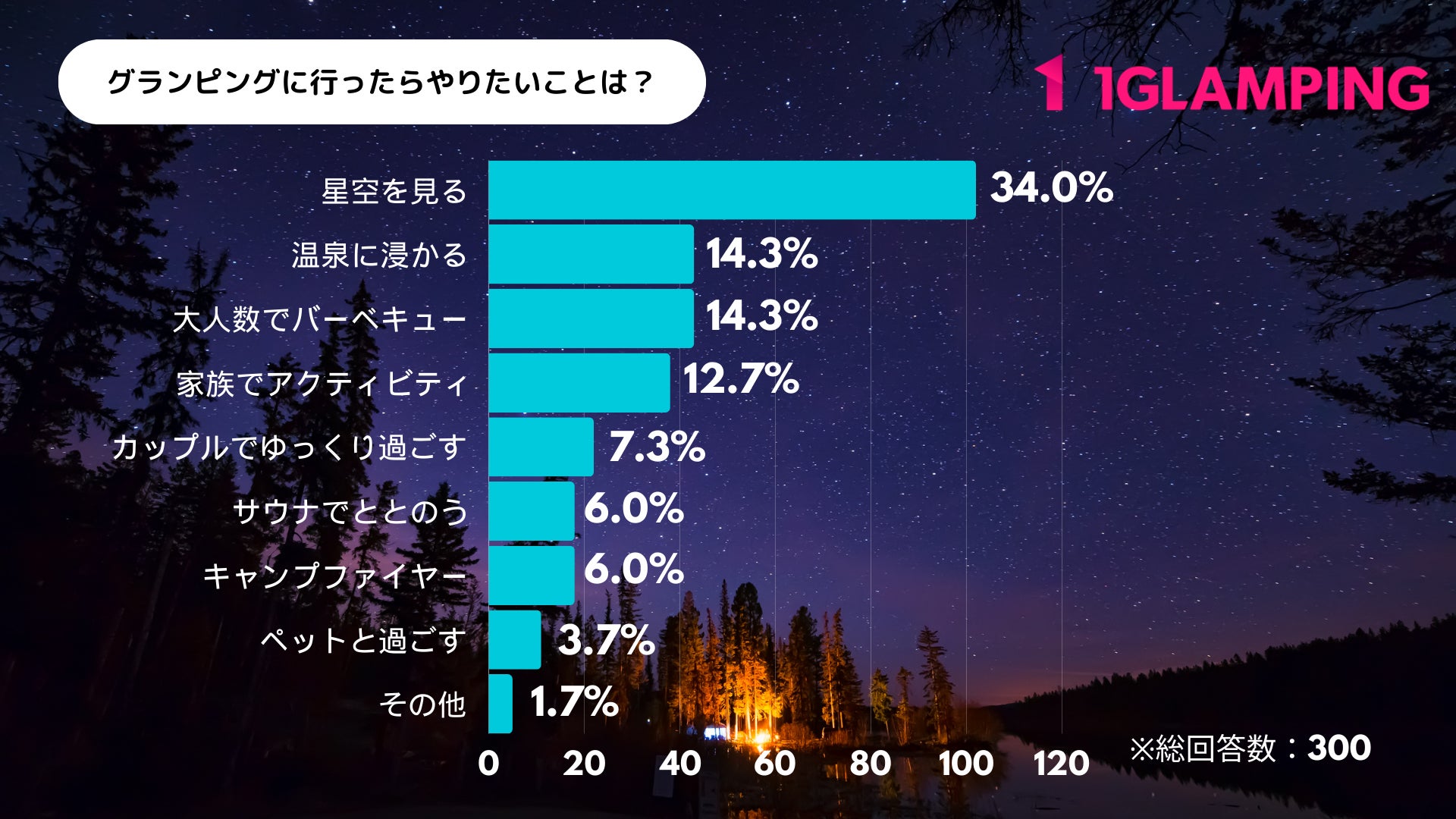 グランピングでやりたいことランキング