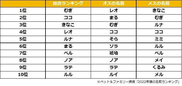 ペットニュースストレージ 22年 猫の名前ランキング を発表 21年にペット保険に新規加入した0歳の猫の名前 を大調査 ペット ファミリー損保のプレスリリース ペットニュースストレージ 22年 猫の名前ランキング を発表 21年にペット保険に新規加入した0歳の猫の名前 を大調査 ペット ファミリー損保のプレスリリース