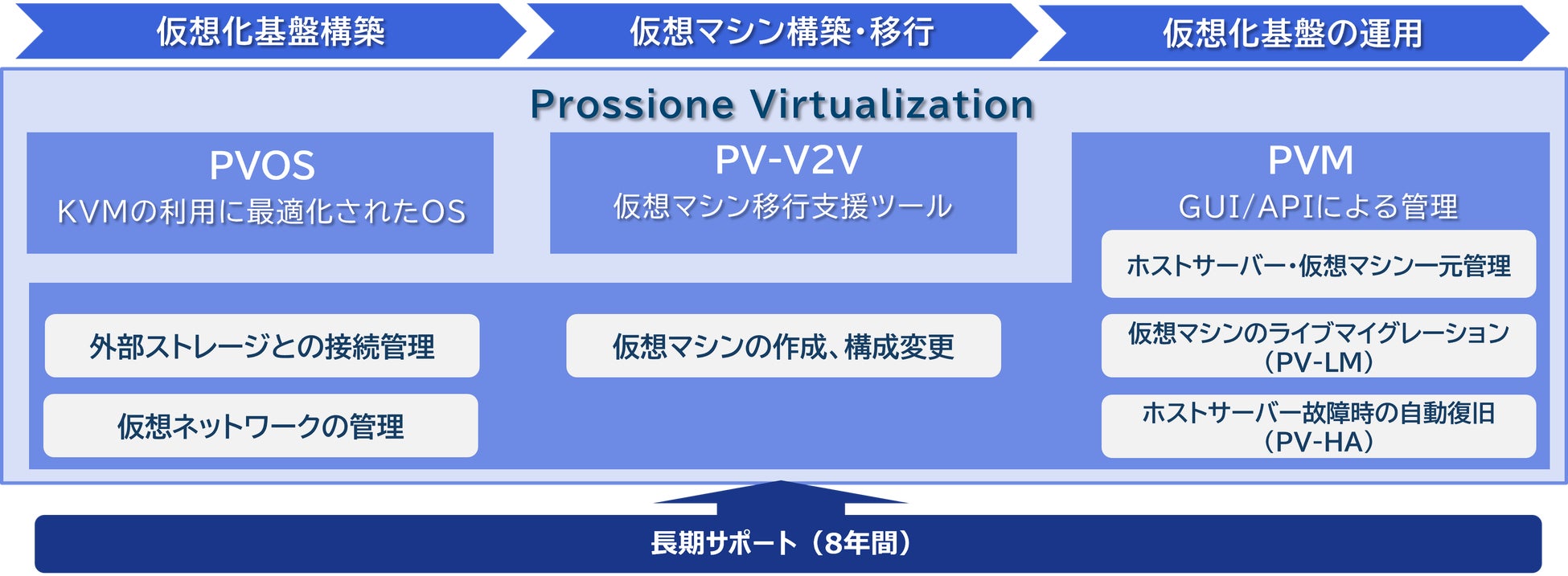 図1:「Prossione Virtualization」について