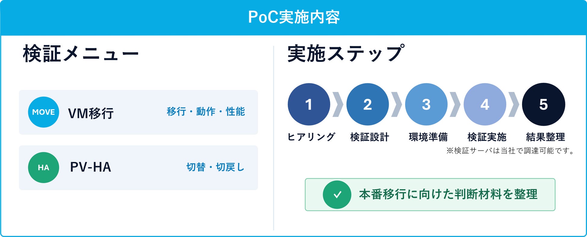 図2:「Prossione Virtualization」移行PoCサービスの内容と実施の流れ