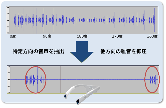 ※実測データに基づく、本試作ソフトウェアの機能イメージ