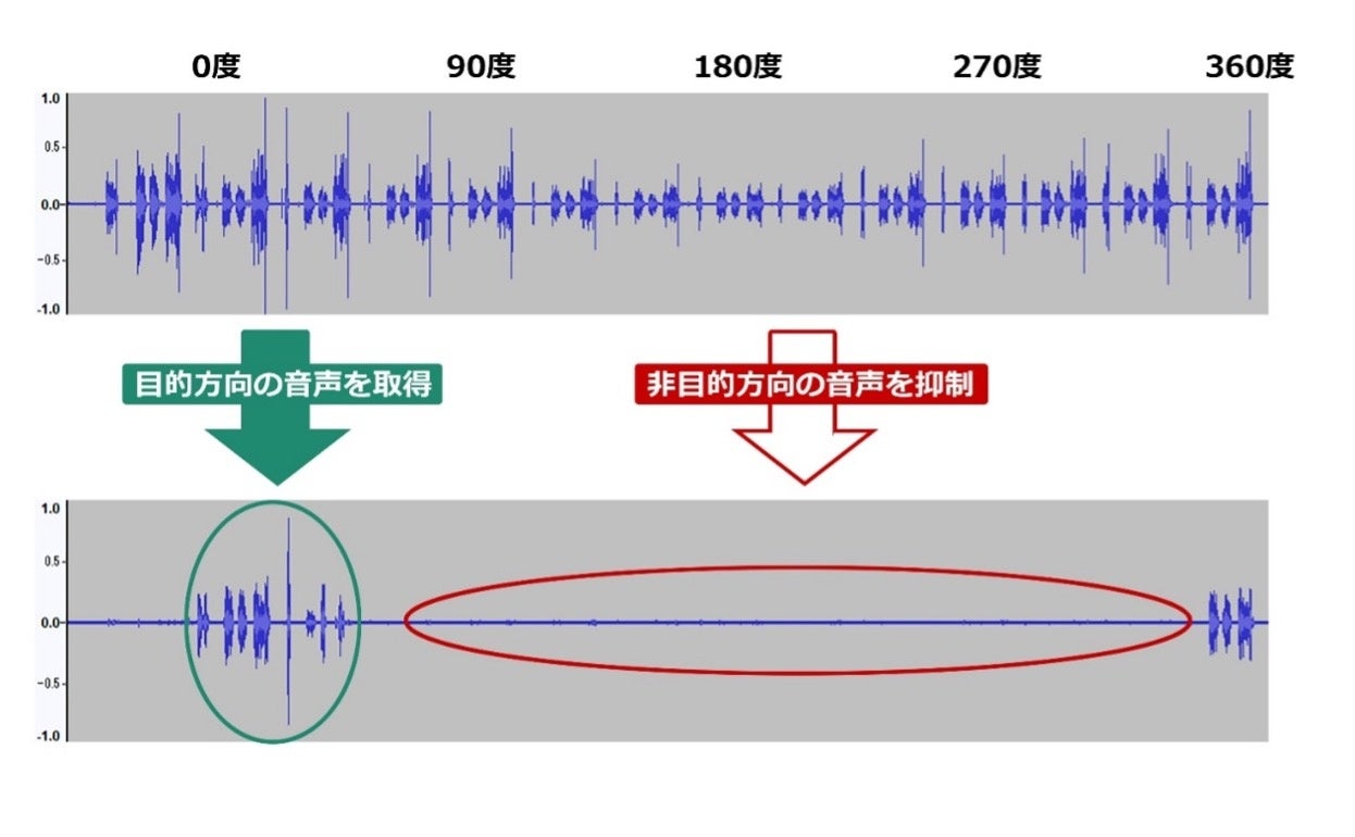 ※実測データに基づく「THINKLET」における音響信号処理機能のイメージ
